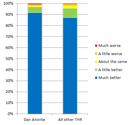 Graph showing the success of Total Hip Replacements in 2021.