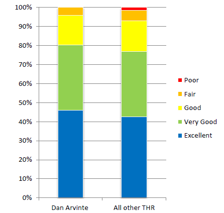 Graph showing the patient satisfaction for Total Hip Replacements in 2021.
