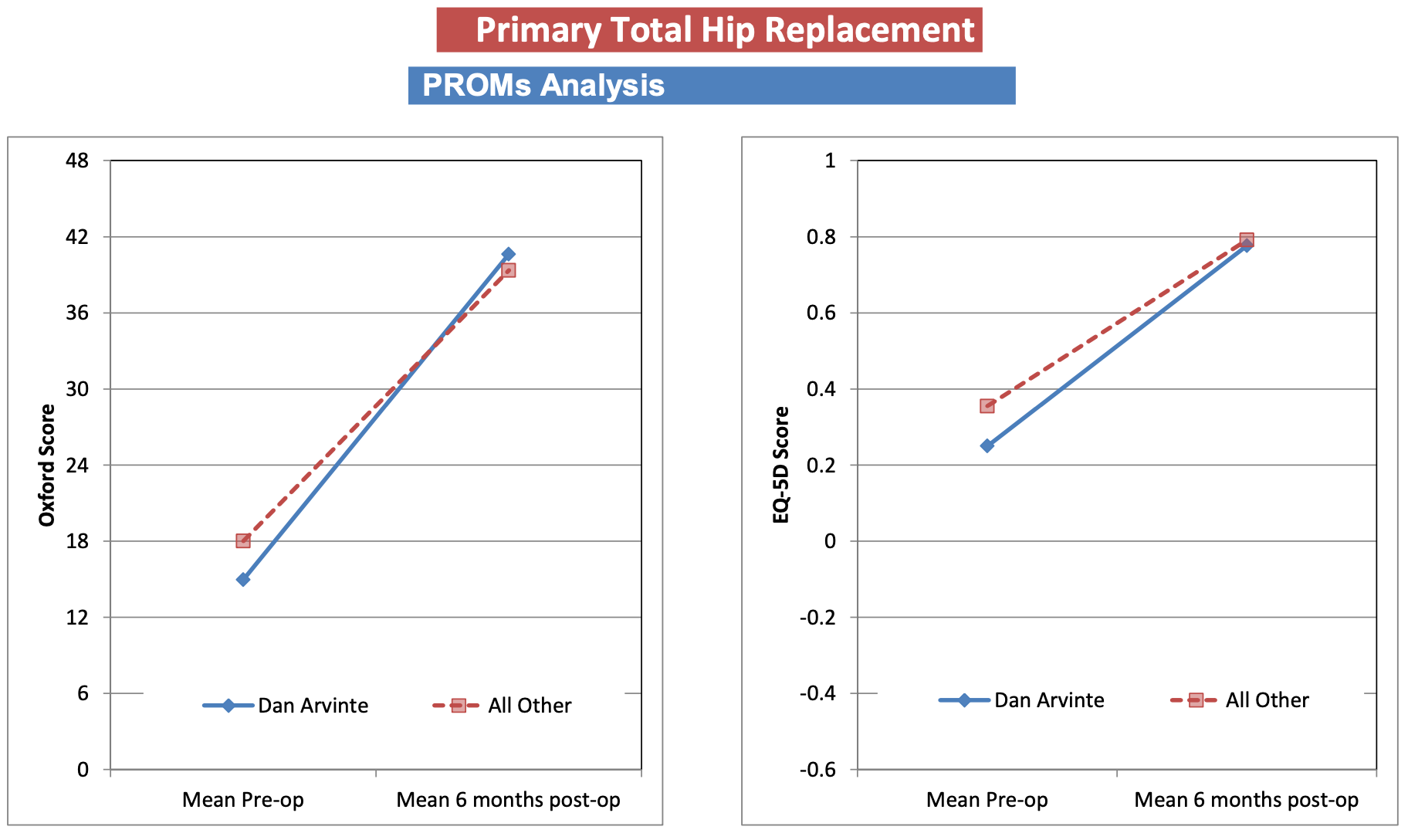 Graph showing Mr Arvinte's PROMS Analysis for Total Hip Replacements