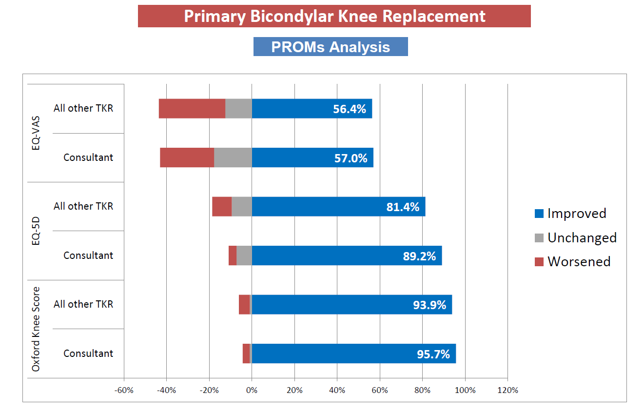 Graph showing Mr Arvinte's PROMS Analysis for Total Knee Replacements in 2021
