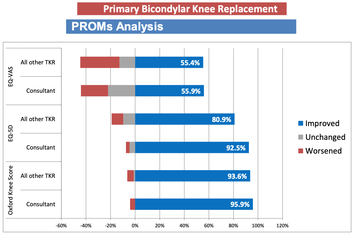Graph showing Mr Arvinte's PROMS Analysis for Total Knee Replacements