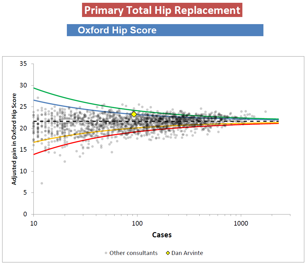 Graph showing Mr Arvinte's Oxford Hip Score for Total Hip Replacements in 2021