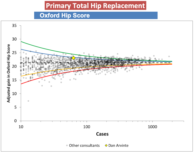 Graph showing Mr Arvinte's Oxford Hip Score for Total Hip Replacements