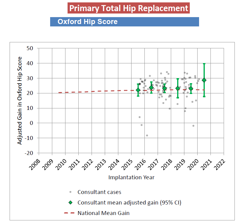 Graph showing Mr Arvinte's Oxford Hip Score by Year for Total Hip Replacements in 2021