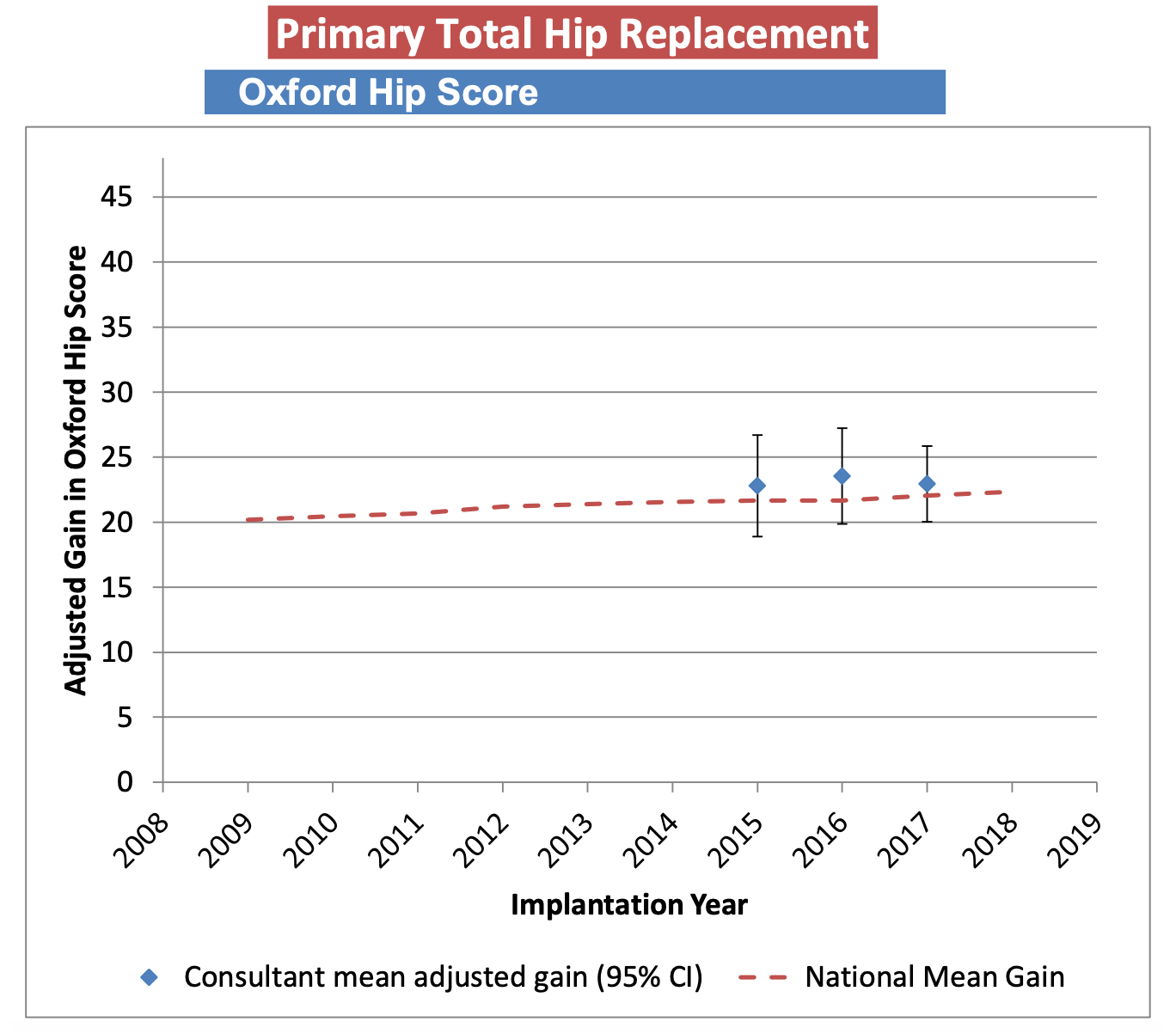 Graph showing Mr Arvinte's Oxford Hip Score by Year for Total Hip Replacements