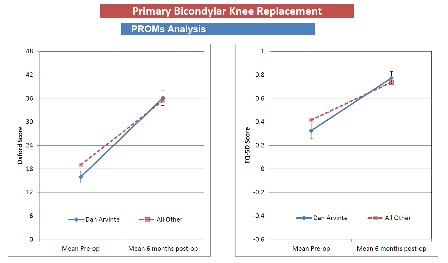 Graph showing Mr Arvinte's PROMS Analysis for Total Knee Replacements in 2021