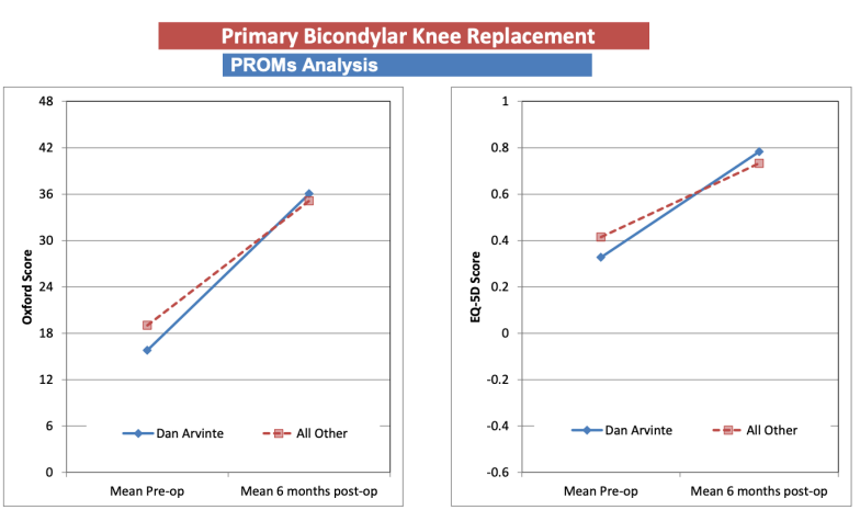 Graph showing Mr Arvinte's PROMS Analysis for Total Knee Replacements